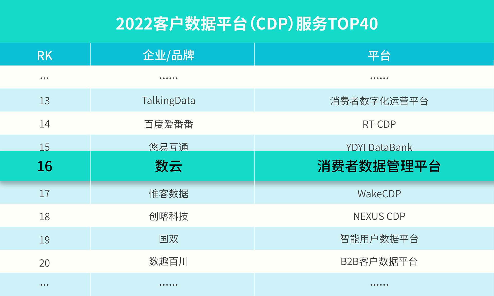数云入选2022客户数据平台 (CDP)服务TOP榜单